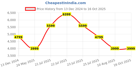 tatacliq.com Skechers Women's GO WALK 6 Navy Running Shoes skechers Price History Graph from 13 Dec 2024 to 16 Oct 2025