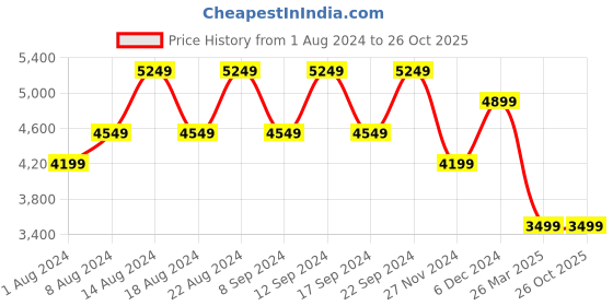 tatacliq.com Skechers Women's GO WALK 6 - PRISTINE SUNSET Black Walking Shoes skechers Price History Graph from 1 Aug 2024 to 26 Oct 2025