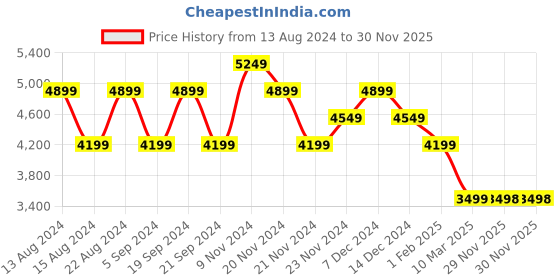 tatacliq.com Skechers Women's GO WALK 6 - PRISTINE SUNSET Black Walking Shoes skechers Price History Graph from 13 Aug 2024 to 30 Nov 2025