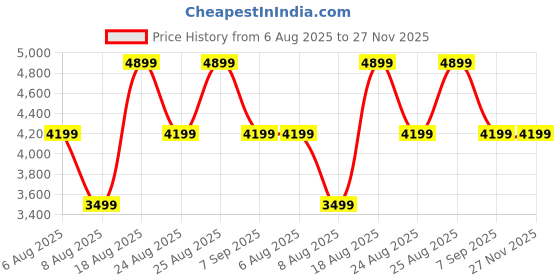 tatacliq.com Skechers Women's GO WALK 6 - PRISTINE SUNSET Black Walking Shoes skechers Price History Graph from 6 Aug 2025 to 26 Nov 2025