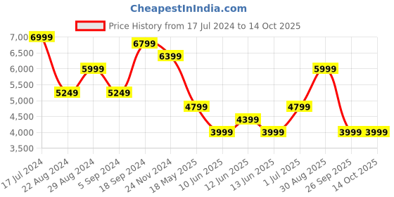 tatacliq.com Skechers Women's GO WALK 6 - STUNNING GLOW Mauve Walking Shoes skechers Price History Graph from 17 Jul 2024 to 13 Oct 2025