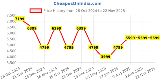 tatacliq.com Skechers Women's GO WALK 6 - STUNNING GLOW Mauve Walking Shoes skechers Price History Graph from 28 Oct 2024 to 22 Nov 2025
