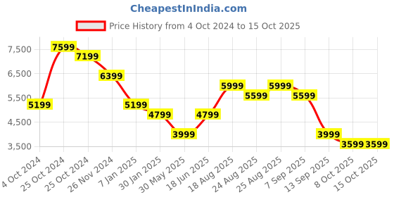 tatacliq.com Skechers Women's GO WALK 6 - STUNNING GLOW Mauve Walking Shoes skechers Price History Graph from 4 Oct 2024 to 14 Oct 2025