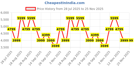 tatacliq.com Skechers Women's GO WALK 6 - STUNNING GLOW Navy Lavender Walking Shoes skechers Price History Graph from 28 Jul 2025 to 24 Nov 2025