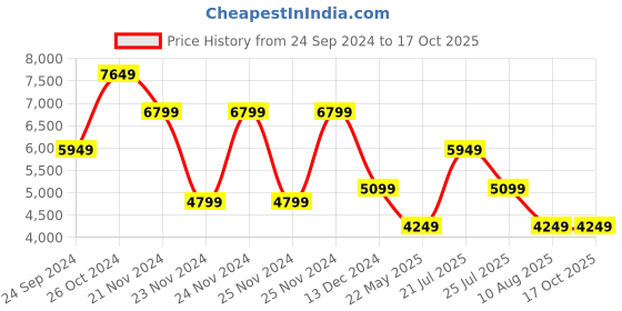tatacliq.com Skechers Women's GO WALK 6 - VALERIE Mauve Walking Shoes skechers Price History Graph from 24 Sep 2024 to 17 Oct 2025