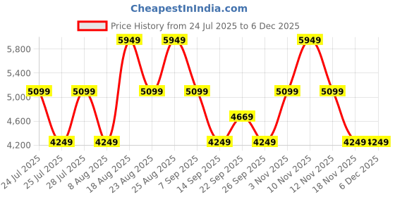 tatacliq.com Skechers Women's GO WALK 6 - VALERIE Mauve Walking Shoes skechers Price History Graph from 24 Jul 2025 to 5 Dec 2025