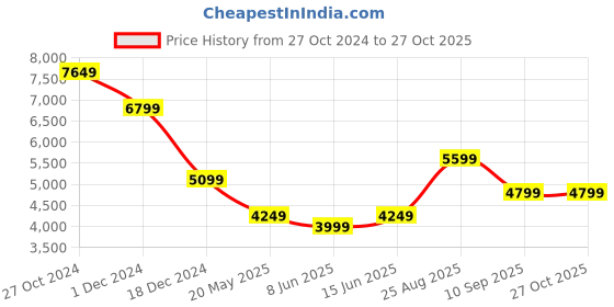 tatacliq.com Skechers Women's GO WALK 6 - VIBRANT SMILE Mauve Walking Shoes skechers Price History Graph from 27 Oct 2024 to 27 Oct 2025
