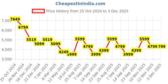 tatacliq.com Skechers Women's GO WALK 6 - VIBRANT SMILE Mauve Walking Shoes skechers Price History Graph from 25 Oct 2024 to 3 Dec 2025