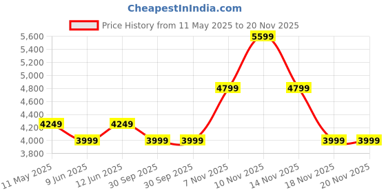 tatacliq.com Skechers Women's GO WALK 6 - VIBRANT SMILE Mauve Walking Shoes skechers Price History Graph from 11 May 2025 to 19 Nov 2025