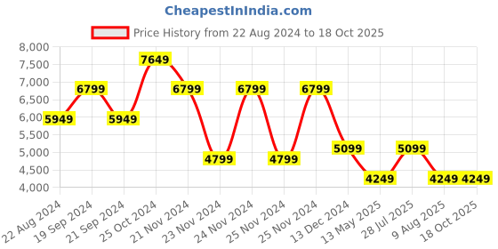 tatacliq.com Skechers Women's GO WALK 6 - VIBRANT SMILE Navy Walking Shoes skechers Price History Graph from 22 Aug 2024 to 18 Oct 2025