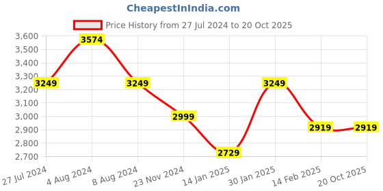 tatacliq.com Skechers Women's GO WALK 6 White Pink Walking Shoes skechers Price History Graph from 27 Jul 2024 to 20 Oct 2025