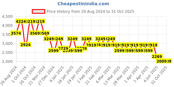 tatacliq.com Skechers Women's GO WALK 6 White Pink Walking Shoes skechers Price History Graph from 29 Aug 2024 to 30 Oct 2025
