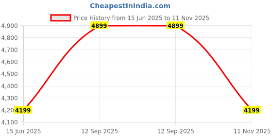 tatacliq.com Skechers Women's GO WALK 7 - ABIE Black Walking Shoes skechers Price History Graph from 15 Jun 2025 to 11 Nov 2025