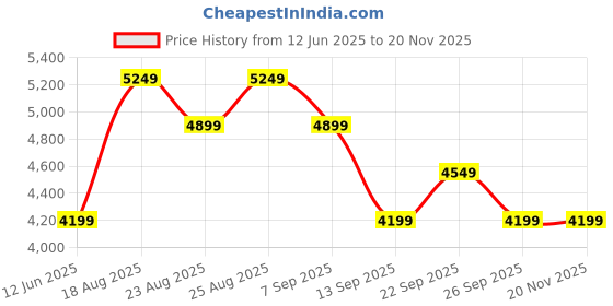tatacliq.com Skechers Women's GO WALK 7 - ABIE Black Walking Shoes skechers Price History Graph from 12 Jun 2025 to 19 Nov 2025