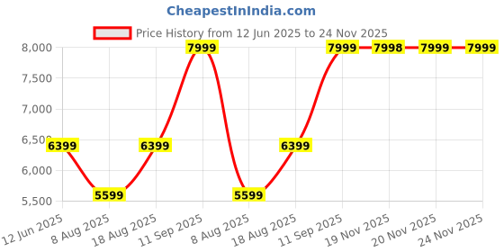 tatacliq.com Skechers Women's GO WALK 7 - ABIE Plum Walking Shoes skechers Price History Graph from 12 Jun 2025 to 24 Nov 2025