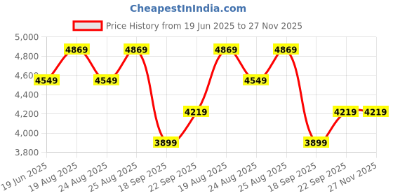 tatacliq.com Skechers Women's GO WALK 7 - AMINA Navy Walking Shoes skechers Price History Graph from 19 Jun 2025 to 27 Nov 2025