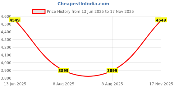 tatacliq.com Skechers Women's GO WALK 7 - AMINA Navy Walking Shoes skechers Price History Graph from 13 Jun 2025 to 17 Nov 2025
