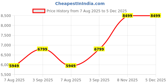 tatacliq.com Skechers Women's GO WALK ARCH FIT 2.0 - PAITYN Black Walking Shoes skechers Price History Graph from 7 Aug 2025 to 4 Dec 2025