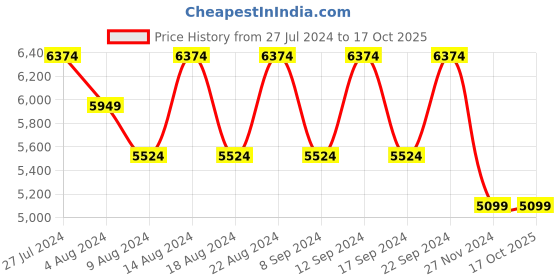tatacliq.com Skechers Women's GO WALK ARCH FIT Black Lavender Walking Shoes skechers Price History Graph from 27 Jul 2024 to 16 Oct 2025
