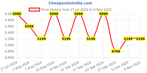 tatacliq.com Skechers Women's GO WALK ARCH FIT - CLANCY Black Hot Pink Walking Shoes skechers Price History Graph from 27 Jul 2024 to 7 Nov 2025