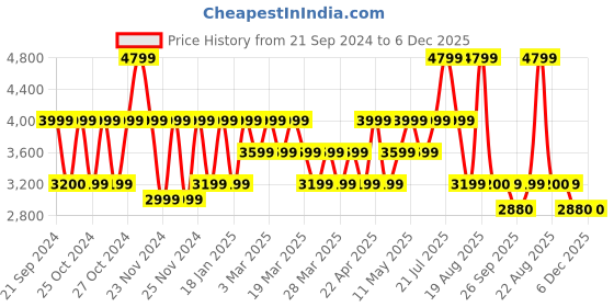 tatacliq.com Skechers Women's GO WALK ARCH FIT - CLANCY Grey Pink Walking Shoes skechers Price History Graph from 21 Sep 2024 to 6 Dec 2025