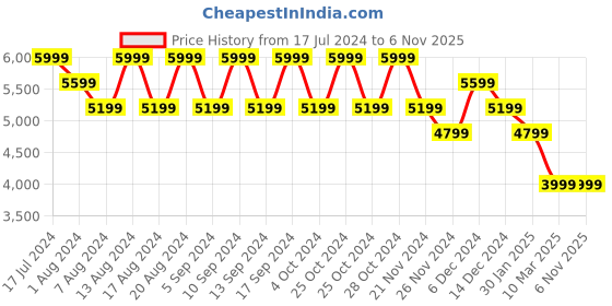 tatacliq.com Skechers Women's GO WALK ARCH FIT - CLANCY Navy Lavender Walking Shoes skechers Price History Graph from 17 Jul 2024 to 6 Nov 2025