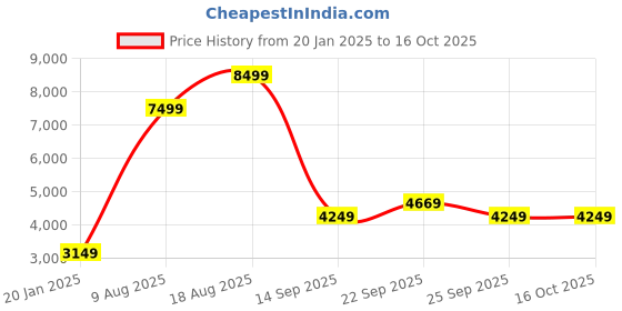tatacliq.com Skechers Women's GO WALK ARCH FIT - DELORA Mauve Walking Shoes skechers Price History Graph from 20 Jan 2025 to 15 Oct 2025