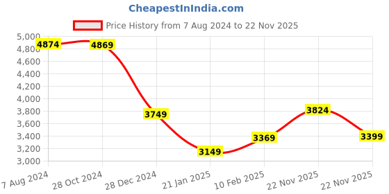 tatacliq.com Skechers Women's GO WALK ARCH FIT - DELORA Mauve Walking Shoes skechers Price History Graph from 7 Aug 2024 to 22 Nov 2025