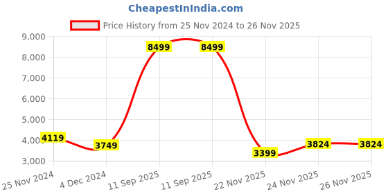 tatacliq.com Skechers Women's GO WALK ARCH FIT - DELORA Navy Walking Shoes skechers Price History Graph from 25 Nov 2024 to 24 Nov 2025