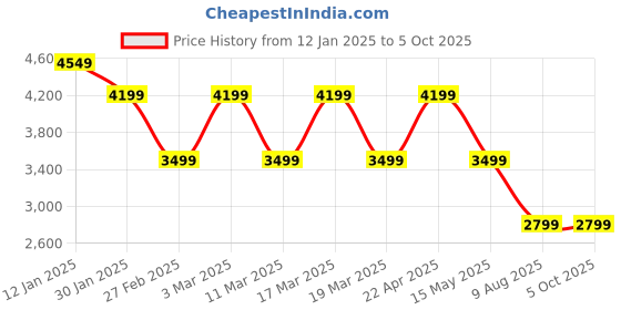 tatacliq.com Skechers Women's GO WALK ARCH FIT - DYNAMIC VI Multi Walking Shoes skechers Price History Graph from 12 Jan 2025 to 5 Oct 2025