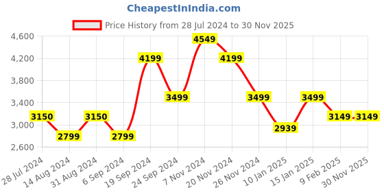 tatacliq.com Skechers Women's GO WALK ARCH FIT - FUN TIMES White Multi Walking Shoes skechers Price History Graph from 28 Jul 2024 to 28 Nov 2025