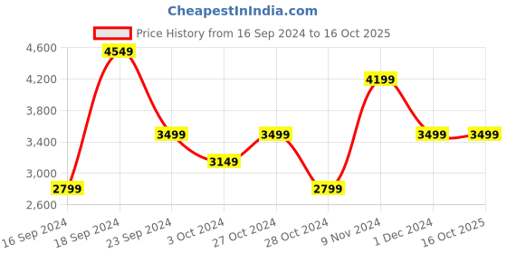 tatacliq.com Skechers Women's GO WALK ARCH FIT - FUN TIMES White Multi Walking Shoes skechers Price History Graph from 16 Sep 2024 to 16 Oct 2025
