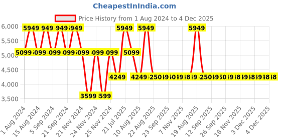 tatacliq.com Skechers Women's GO WALK ARCH FIT Grey Aqua Walking Shoes skechers Price History Graph from 1 Aug 2024 to 4 Dec 2025