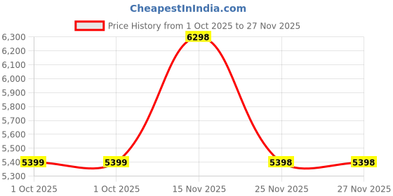 tatacliq.com Skechers Women's GO WALK ARCH FIT Navy Lavender Walking Shoes skechers Price History Graph from 1 Oct 2025 to 27 Nov 2025