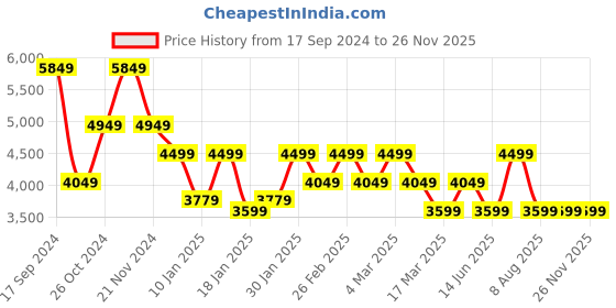 tatacliq.com Skechers Women's GO WALK ARCH FIT - OCEAN REEF Navy Lavender Walking Shoes skechers Price History Graph from 17 Sep 2024 to 26 Nov 2025