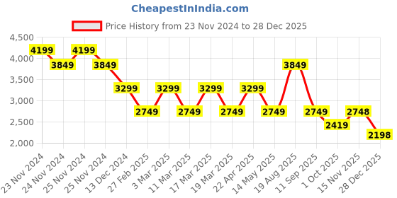 tatacliq.com Skechers Women's GO WALK ARCH FIT SANDAL - AST Tan Walking Shoes skechers Price History Graph from 23 Nov 2024 to 28 Dec 2025
