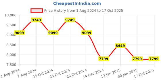 tatacliq.com Skechers Women's Go Walk Black Walking Shoes skechers Price History Graph from 1 Aug 2024 to 16 Oct 2025