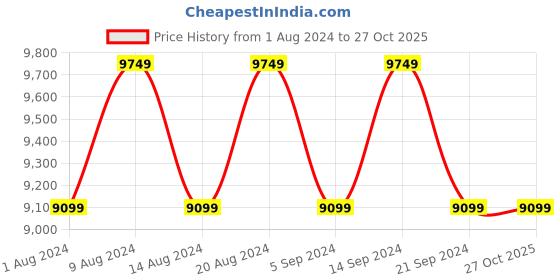 tatacliq.com Skechers Women's Go Walk Black Walking Shoes skechers Price History Graph from 1 Aug 2024 to 27 Oct 2025