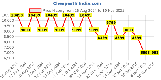 tatacliq.com Skechers Women's Go Walk Black Walking Shoes skechers Price History Graph from 15 Aug 2024 to 10 Nov 2025