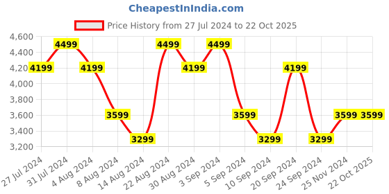 tatacliq.com Skechers Women's GO WALK EVOLUTION ULTRA-GLADD Black Multi Walking Shoes skechers Price History Graph from 27 Jul 2024 to 21 Oct 2025