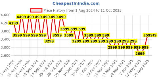 tatacliq.com Skechers Women's GO WALK EVOLUTION ULTRA-GLADD Black Multi Walking Shoes skechers Price History Graph from 1 Aug 2024 to 10 Oct 2025