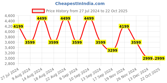 tatacliq.com Skechers Women's GO WALK EVOLUTION ULTRA-LEGAC Black White Walking Shoes skechers Price History Graph from 27 Jul 2024 to 22 Oct 2025
