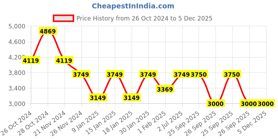 tatacliq.com Skechers Women's GO WALK EVOLUTION ULTRA-MIRAB Purple Walking Shoes skechers Price History Graph from 26 Oct 2024 to 5 Dec 2025