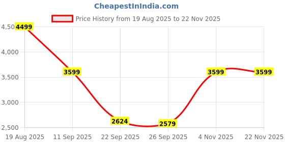 tatacliq.com Skechers Women's GO WALK FLEX Black & White Walking Shoes skechers Price History Graph from 19 Aug 2025 to 22 Nov 2025