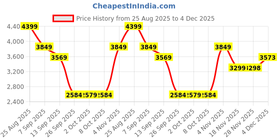 tatacliq.com Skechers Women's GO WALK FLEX Black White Walking Shoes skechers Price History Graph from 25 Aug 2025 to 4 Dec 2025