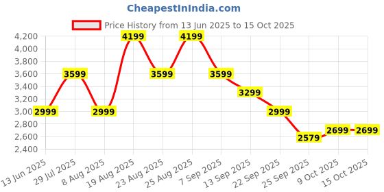 tatacliq.com Skechers Women's GO WALK FLEX - CLEVER VIEW Navy Walking Shoes skechers Price History Graph from 13 Jun 2025 to 14 Oct 2025