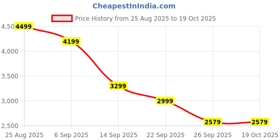 tatacliq.com Skechers Women's GO WALK FLEX Light Pink Walking Shoes skechers Price History Graph from 25 Aug 2025 to 18 Oct 2025