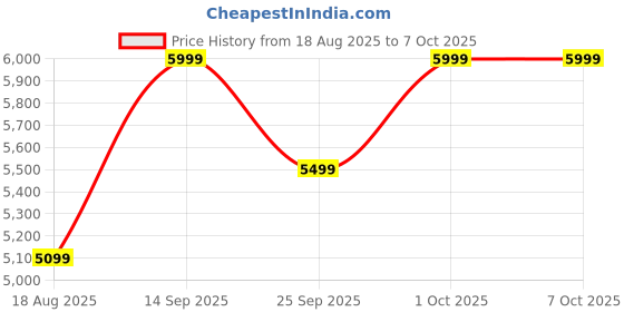tatacliq.com Skechers Womens GO WALK FLEX Mauve Walking Shoes skechers Price History Graph from 18 Aug 2025 to 7 Oct 2025