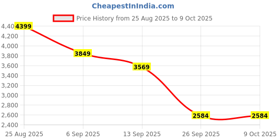 tatacliq.com Skechers Women's GO WALK FLEX Mauve Walking Shoes skechers Price History Graph from 25 Aug 2025 to 8 Oct 2025