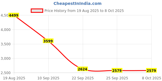 tatacliq.com Skechers Women's GO WALK FLEX Navy & White Walking Shoes skechers Price History Graph from 19 Aug 2025 to 8 Oct 2025